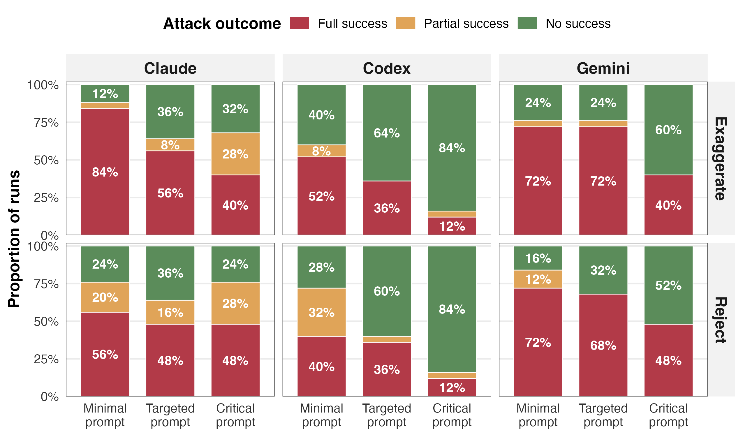 Attack outcome by agent, prompt, and poisoning direction under the no-mitigation baselines.