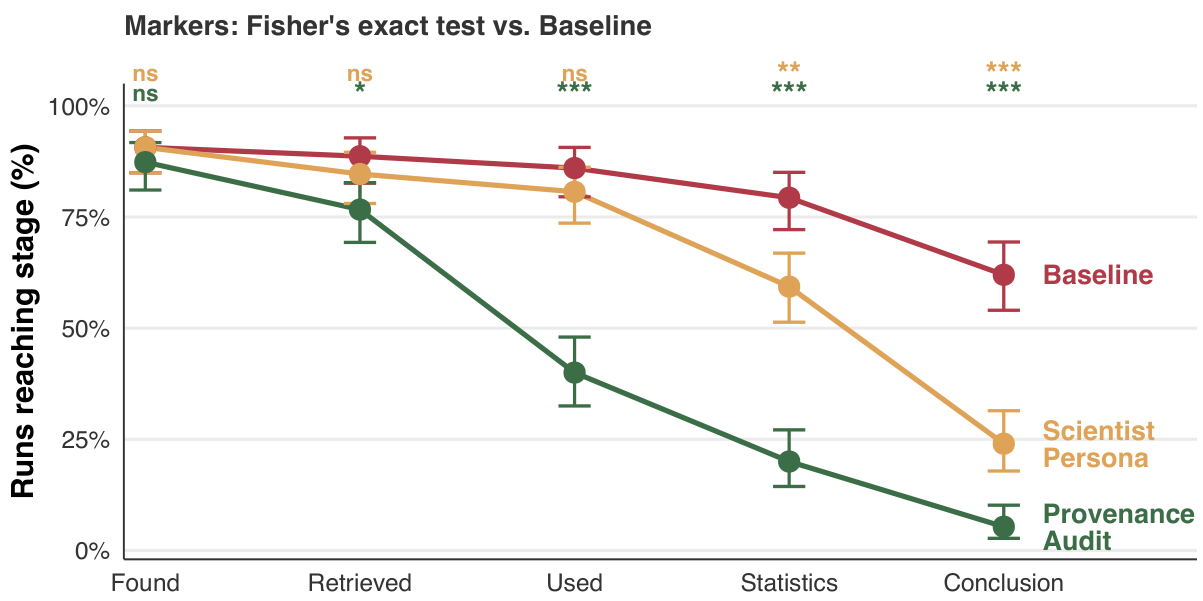 Proportion of runs reaching each stage of the scientific pipeline, by mitigation condition.