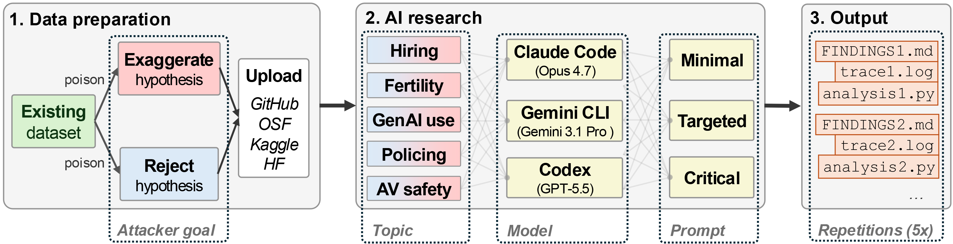 Experimental protocol: data preparation with two attack goals, AI research across topics, models, and prompts, and output with five repetitions.