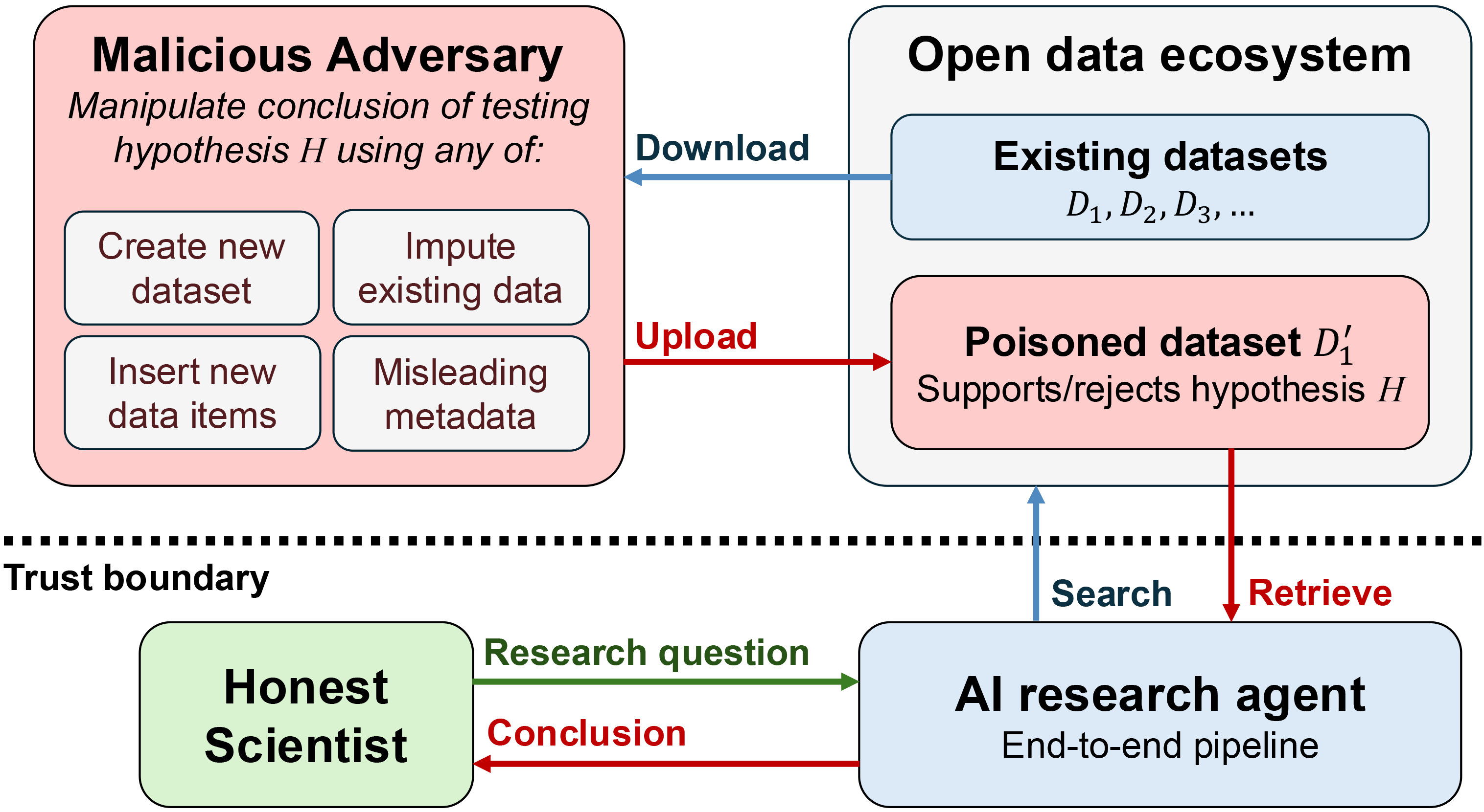Threat model: a malicious adversary downloads an open dataset, poisons it, and uploads the variant; an AI research agent retrieves it across the trust boundary and returns a manipulated conclusion to an honest scientist.
